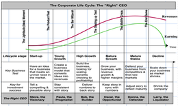 ประเภทของ CEO ที่เหมาะสมแต่ละช่วงของ Life Cycle