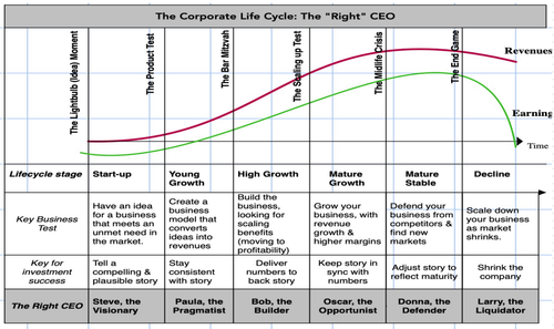ประเภทของ CEO ที่เหมาะสมแต่ละช่วงของ Life Cycle