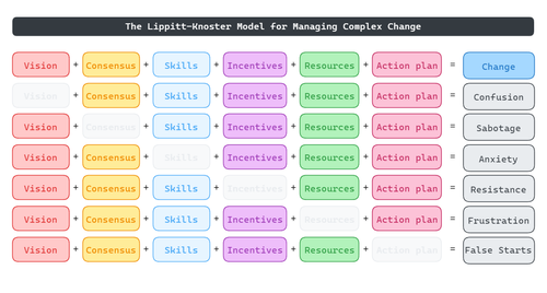 การจัดการกับการเปลี่ยนแปลงองค์กรด้วย Lippitt-Knoster Model