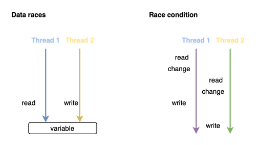 Race Condition