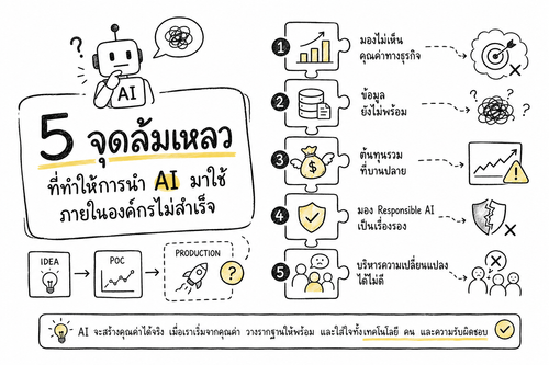 5 จุดล้มเหลวที่ทำให้การนำ AI มาใช้ภายในองค์กรไม่สำเร็จ