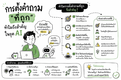 "การตั้งคำถามที่ถูก" ทำไมถึงสำคัญในยุค AI