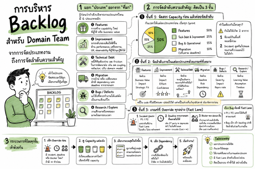 การบริหาร Backlog สำหรับ Domain Team: จากการจัดประเภทงานถึงการจัดลำดับความสำคัญ