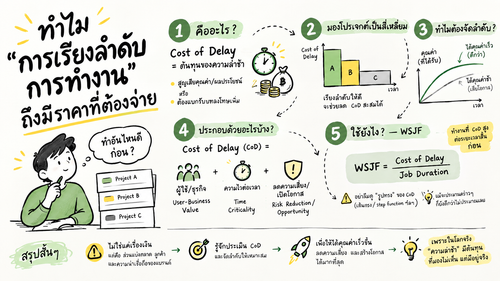 ทำไม "การเรียงลำดับการทำงาน" ถึงมีราคาที่ต้องจ่าย